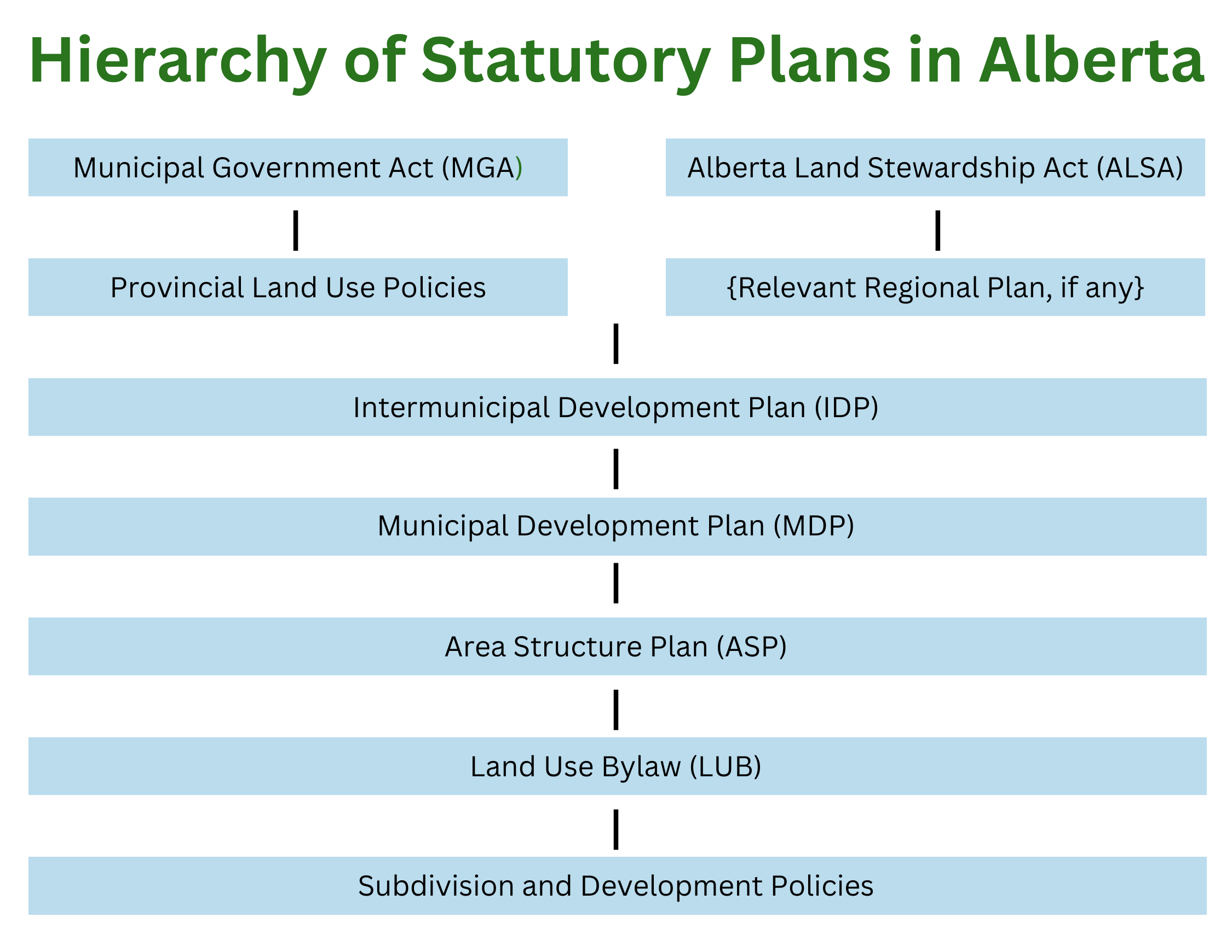 Hierarchy of Statutory Plans in Alberta.png